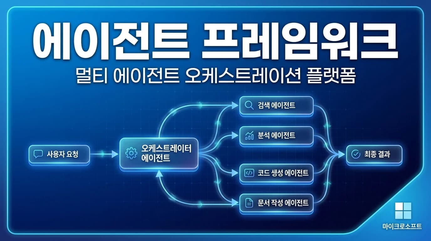 Microsoft Agent Framework