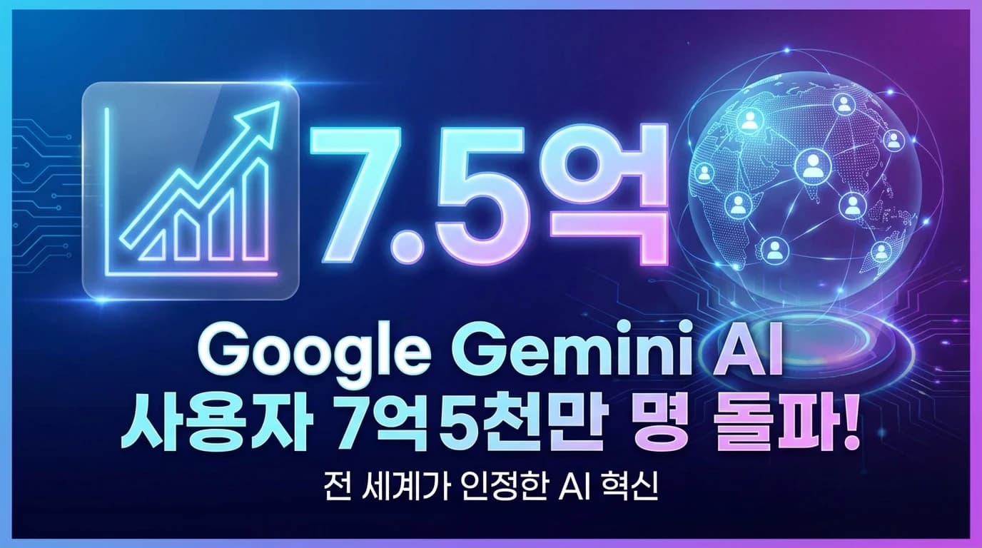 Google Gemini 7억5천만 사용자 돌파: Gemini 3 출시 후 1억 명 급증