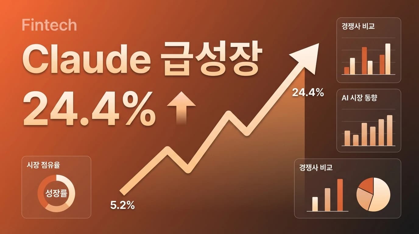 Anthropic Claude, 비즈니스 시장 점유율 24.4%로 OpenAI 맹추격