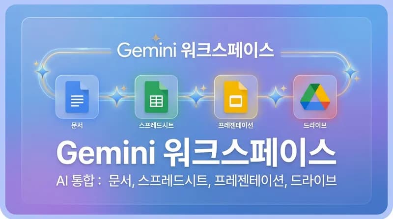 Google Workspace에 Gemini 전면 통합: Docs, Sheets, Slides, Drive가 AI로 진화