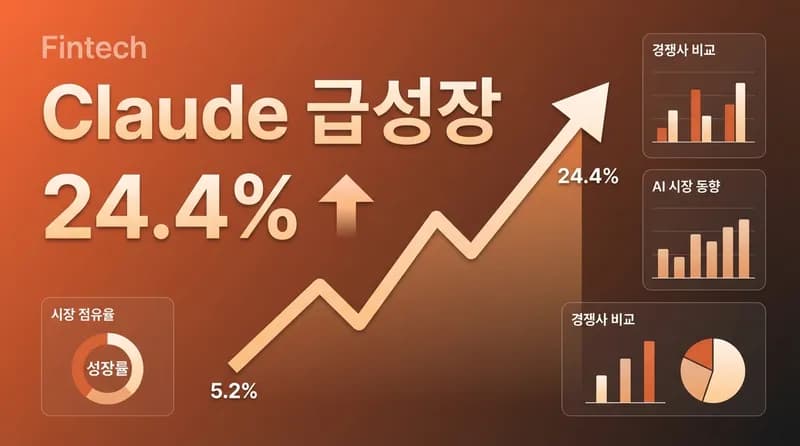 Anthropic Claude, 비즈니스 시장 점유율 24.4%로 OpenAI 맹추격