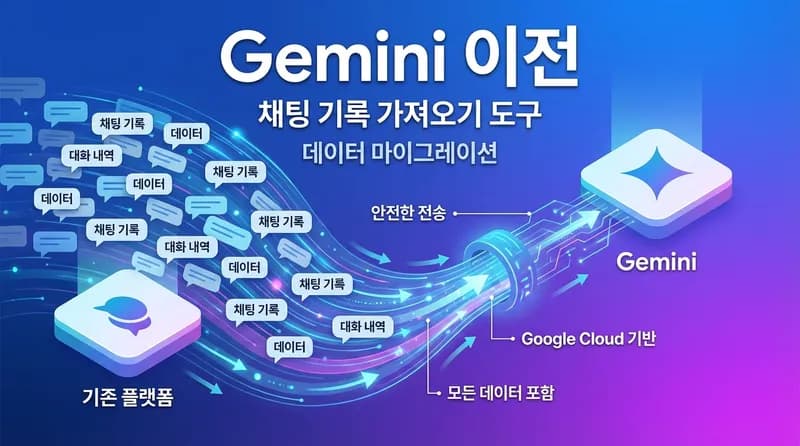 Google Gemini, ChatGPT/Claude 대화 기록 이전 도구 출시: AI 전환 장벽 제거